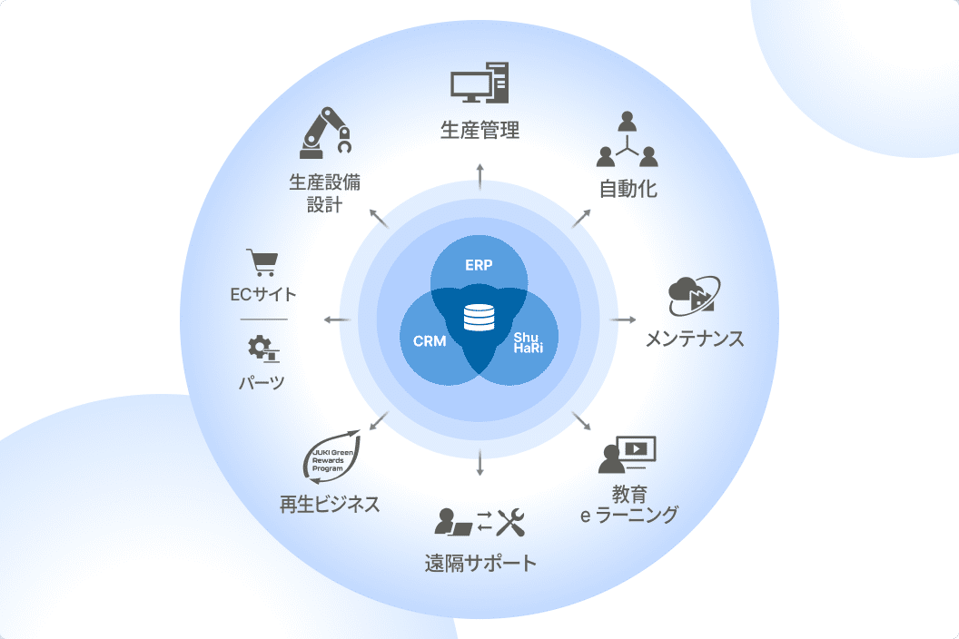 IoTプラットフォーム機器&システムが提供するストックビジネス