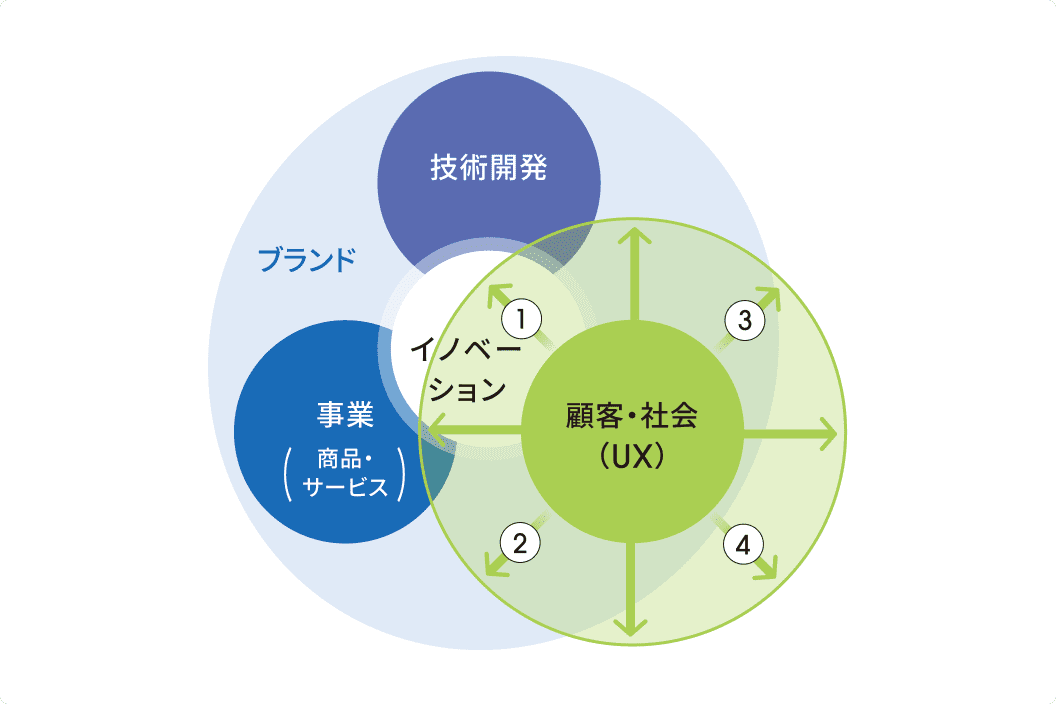 デザイン戦略部の活動方針