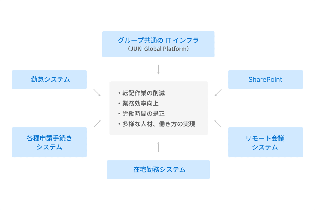 柔軟な働き方のシステムサポート