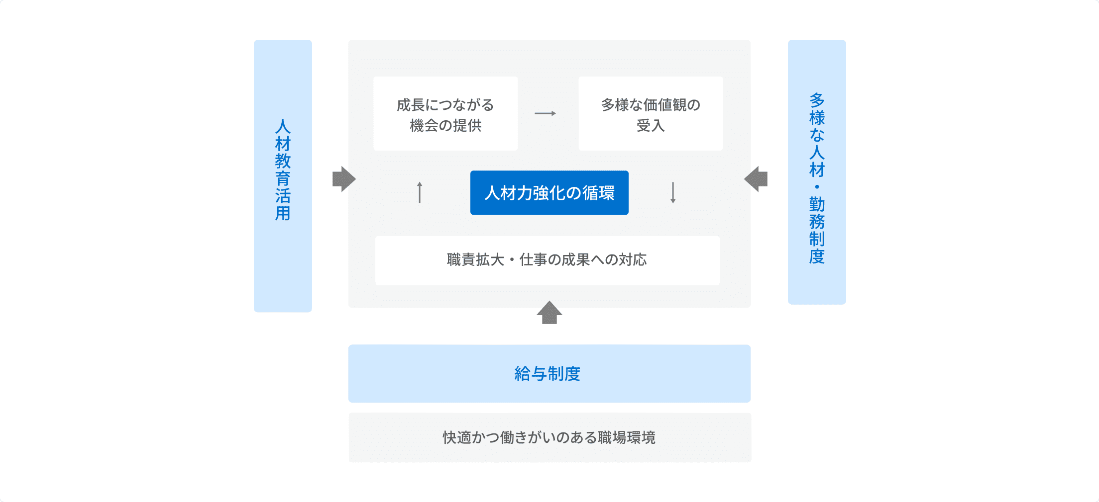 人材力強化の循環を示す図