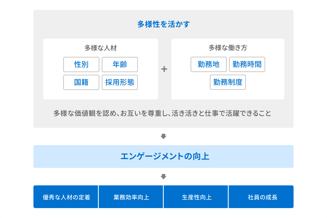 多様性を活かす環境を整備