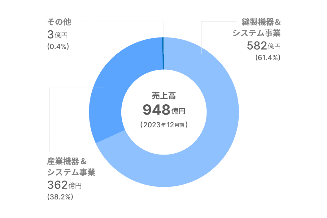 事業別売上割合のグラフ