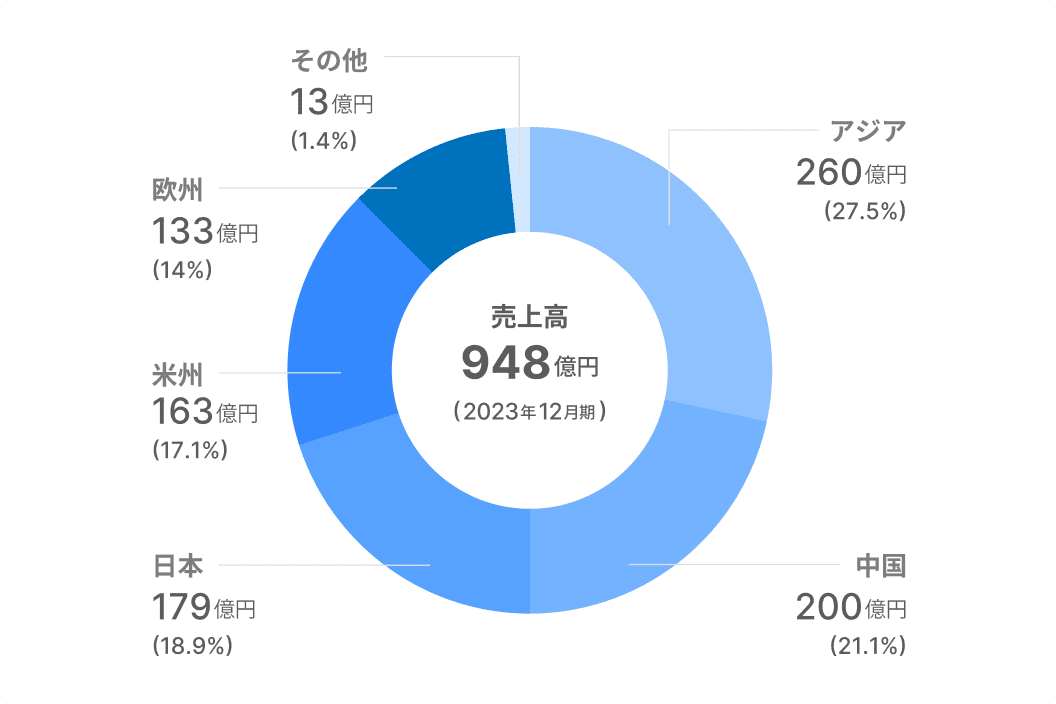 地域別売上割合のグラフ