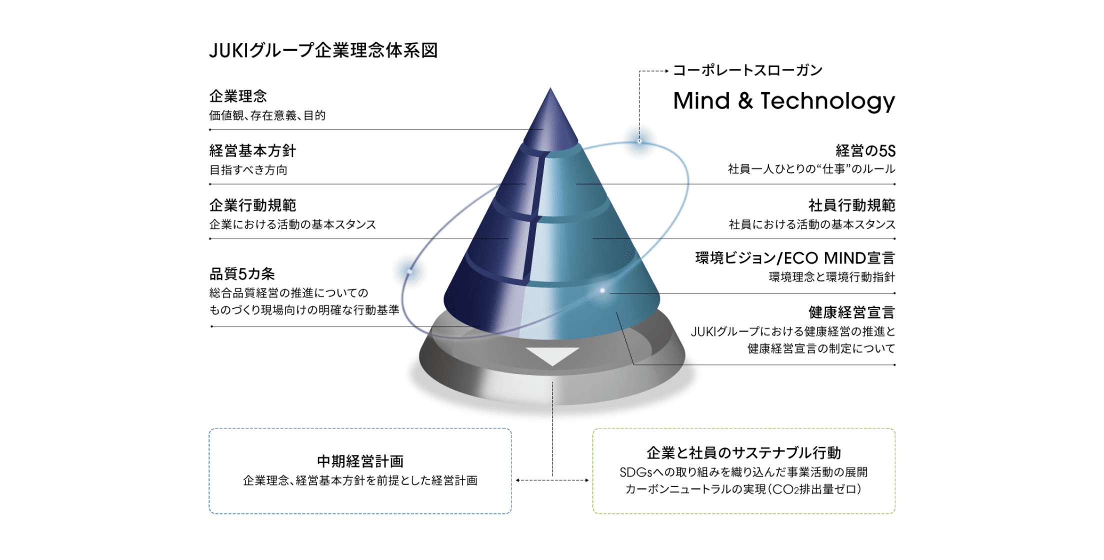 JUKI企業理念体系図