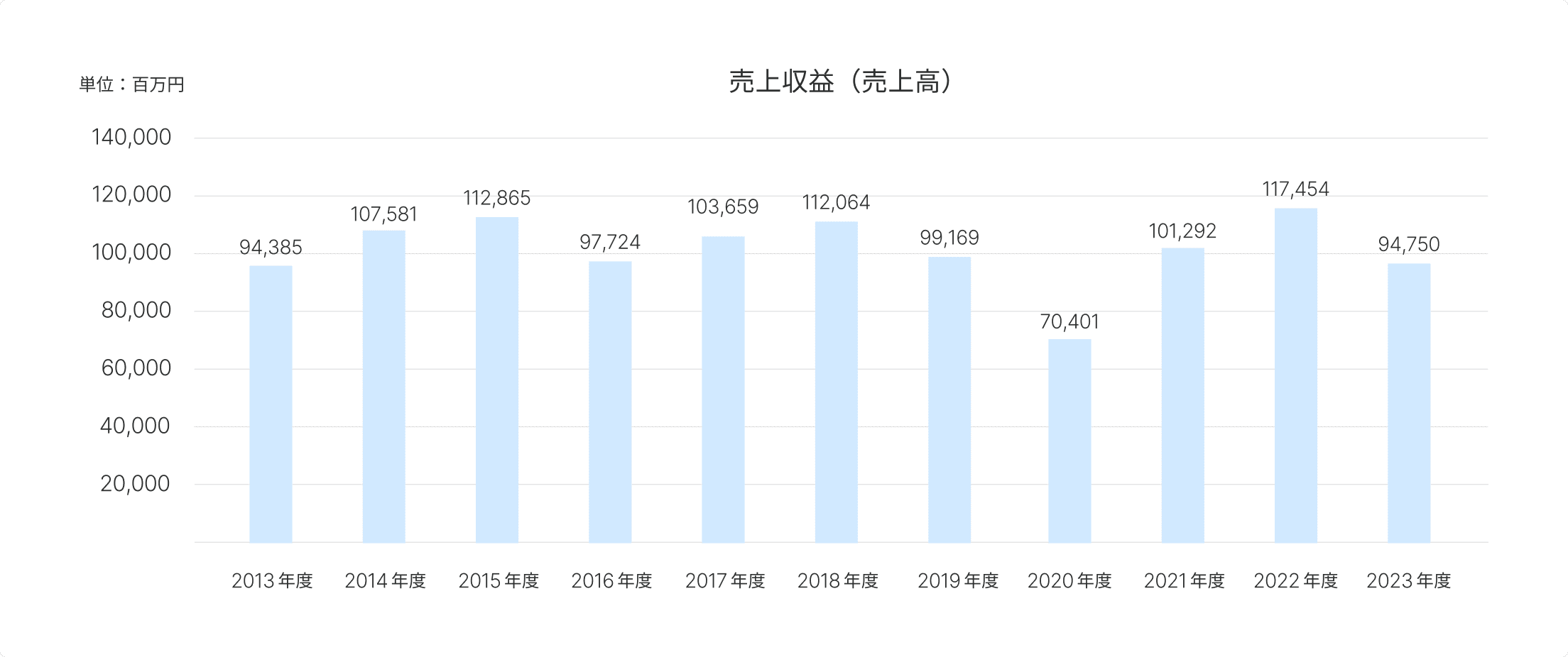 売上収益（売上高）のグラフ