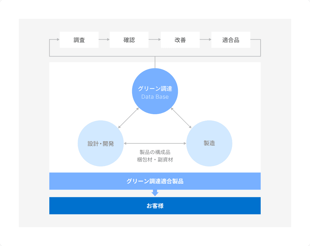 グリーン調達の流れを示す図