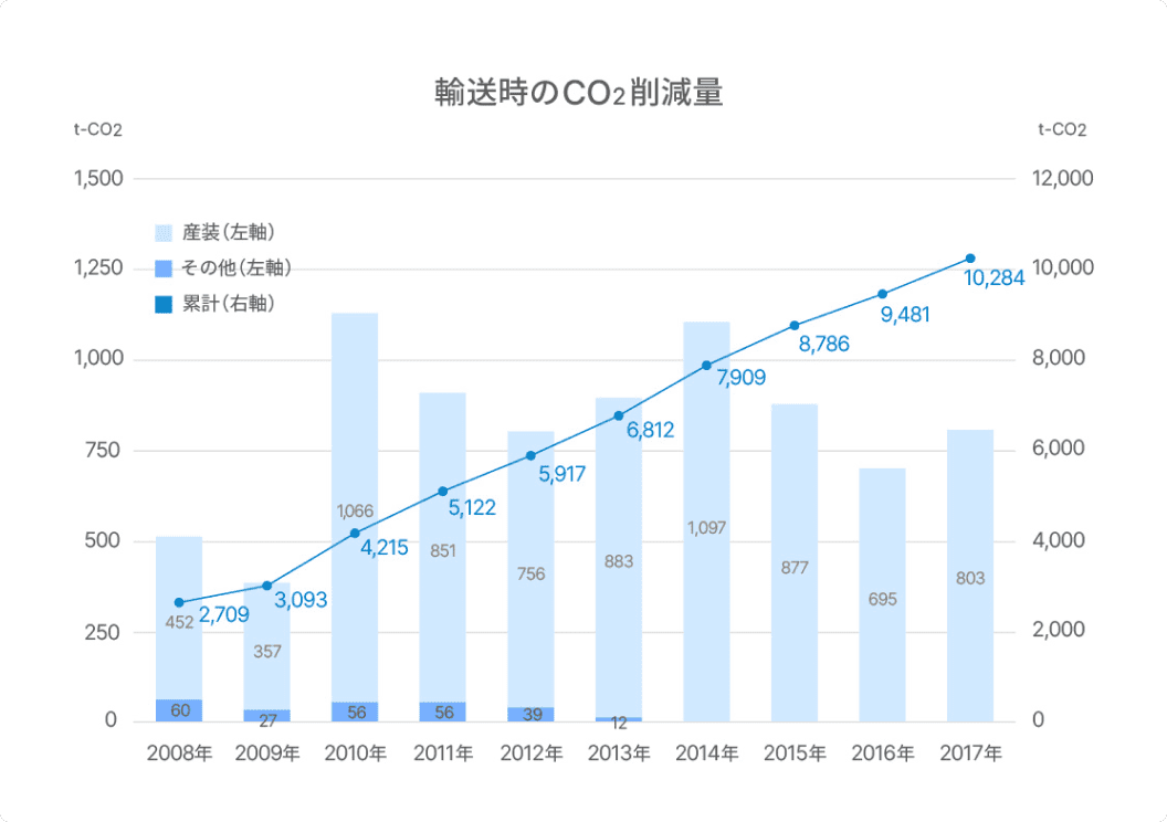 輸送時のCO2削減量のグラフ