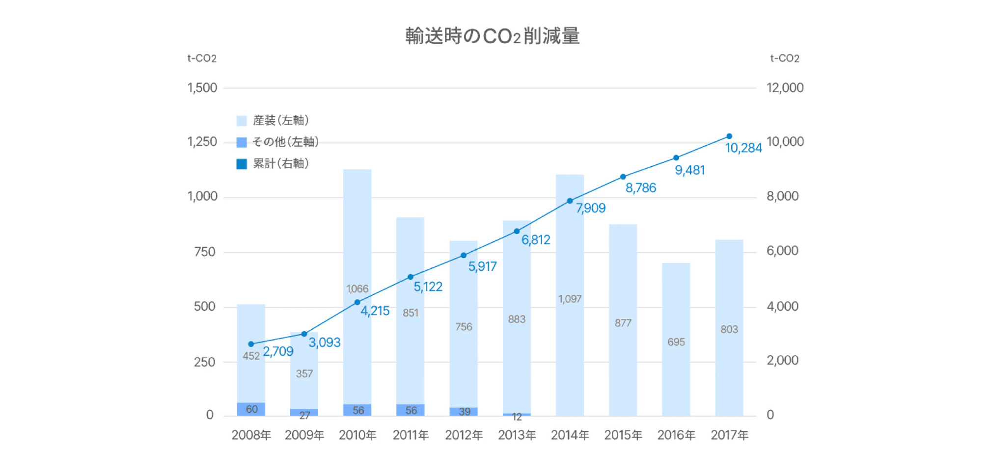 輸送時のCO2削減量のグラフ