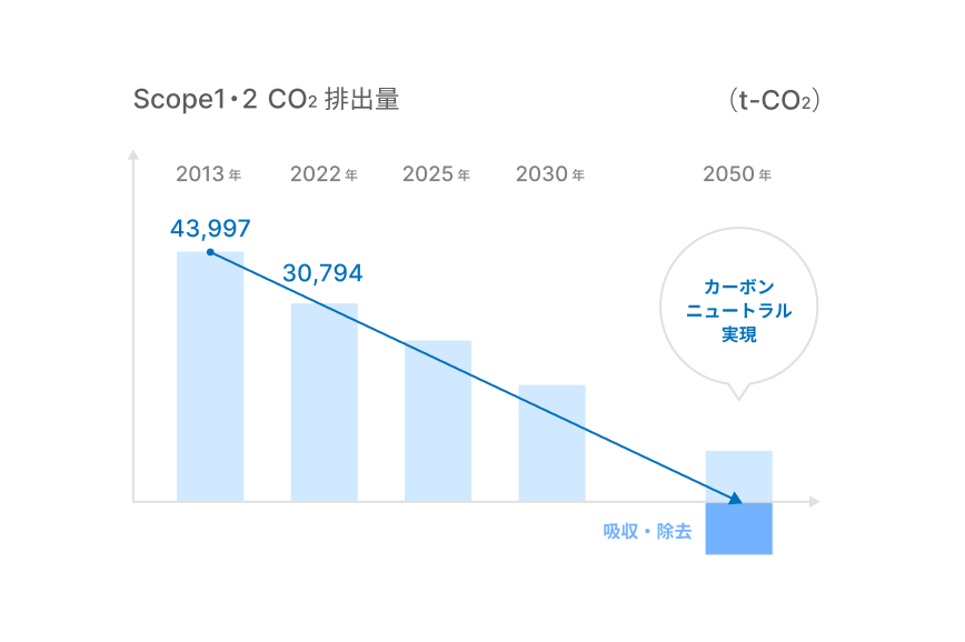 CO2排出量削減目標のグラフ