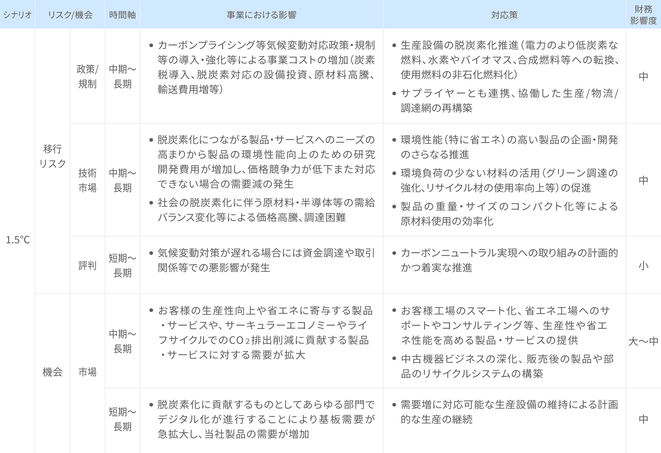 シナリオ 1.5℃の気候関連リスクと機会の表