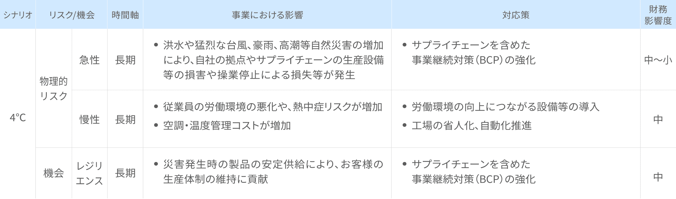 シナリオ 4℃の気候関連リスクと機会の表