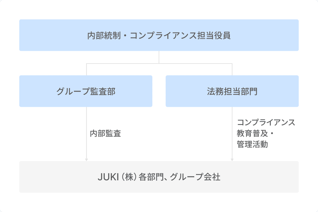 コンプライアンス推進体制図