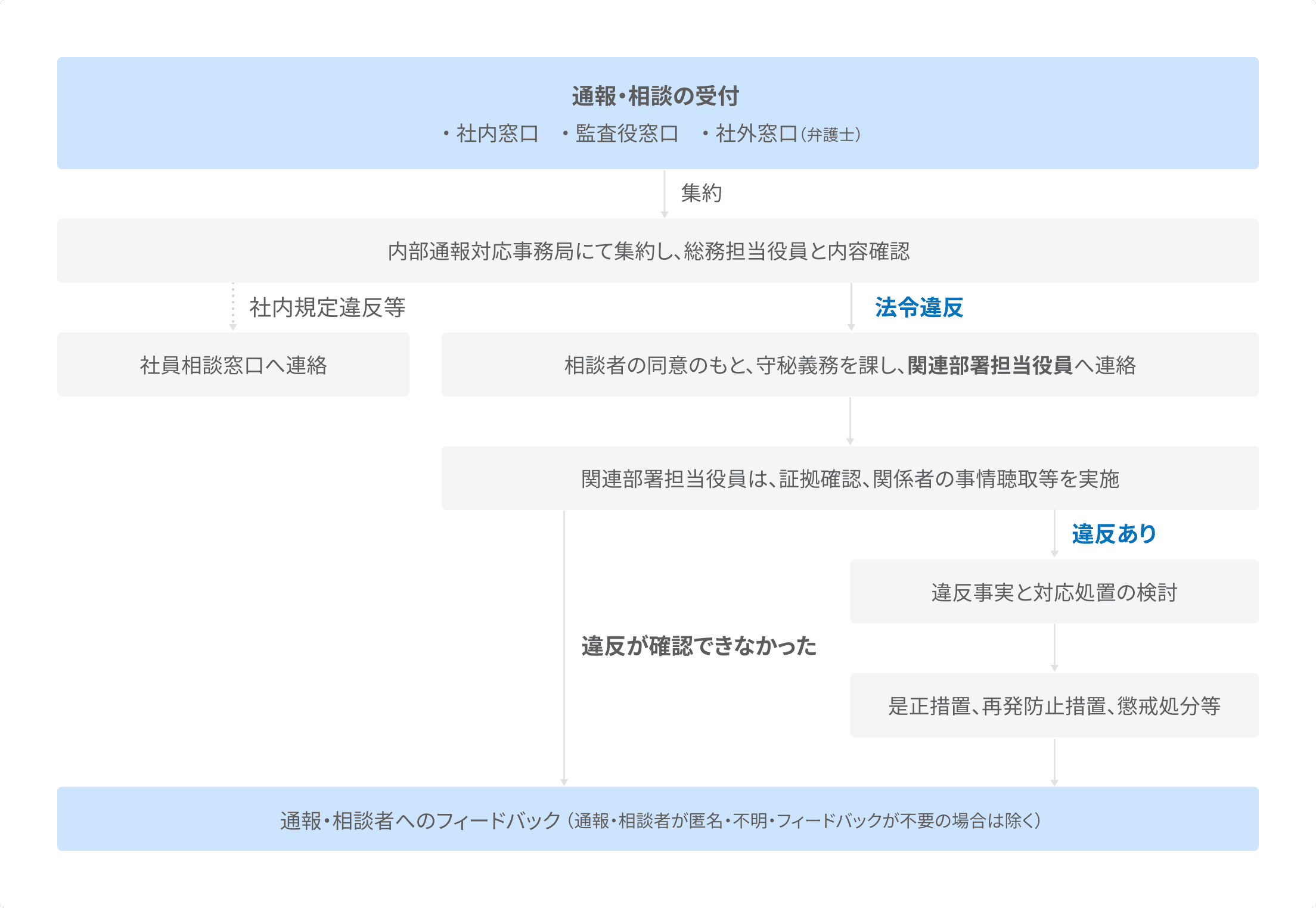 通報・相談後のフロー図