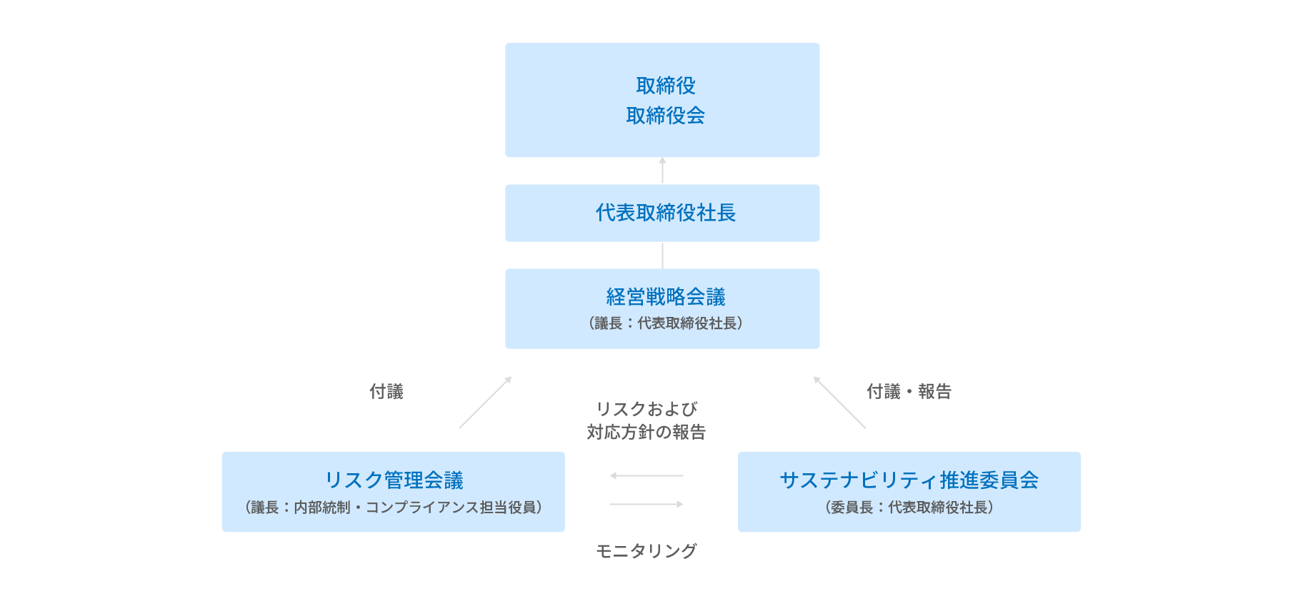 サステナビリティ・マネジメントの体制図