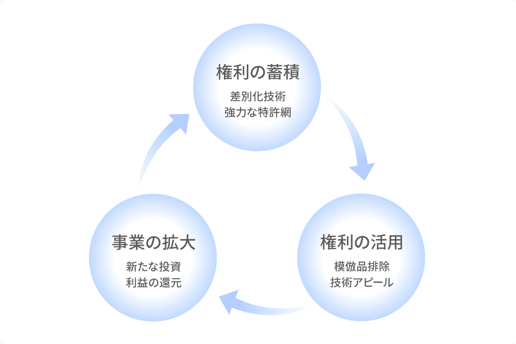 成長の循環図