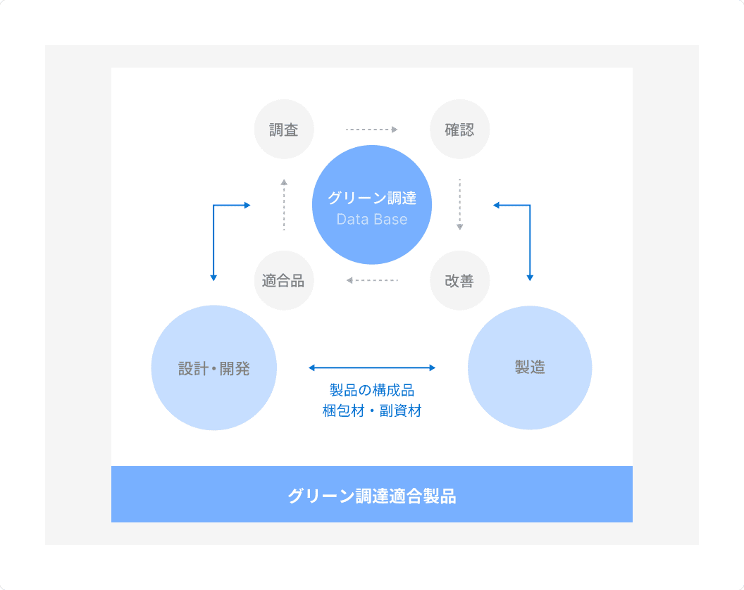 法律・コンプライアンスの遵守