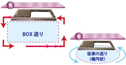 ●布が送り歯に多く長く接する為目詰まりなくしっかり送ることができます。