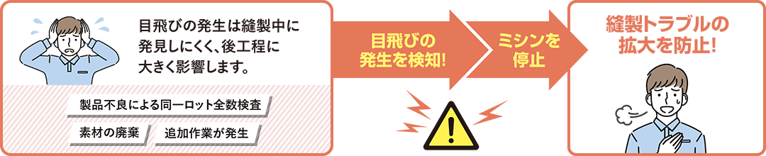 目飛びの発生は縫製中に発見しにくく、後工程に大きく影響します。／製品不良による同一ロット全数検査／素材の廃棄／追加作業が発生／目飛びの発生を検知！／ミシンを停止／縫製トラブルの拡大を防止！