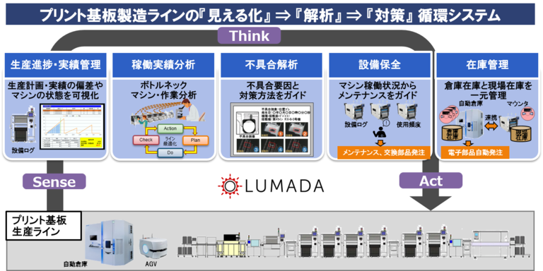 「プリント基板生産最適化ソリューション」の概要図