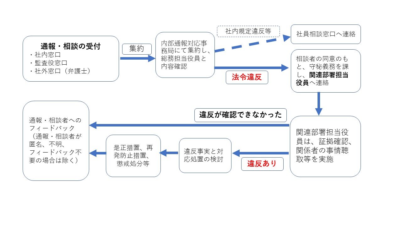 通報・相談後のフロー