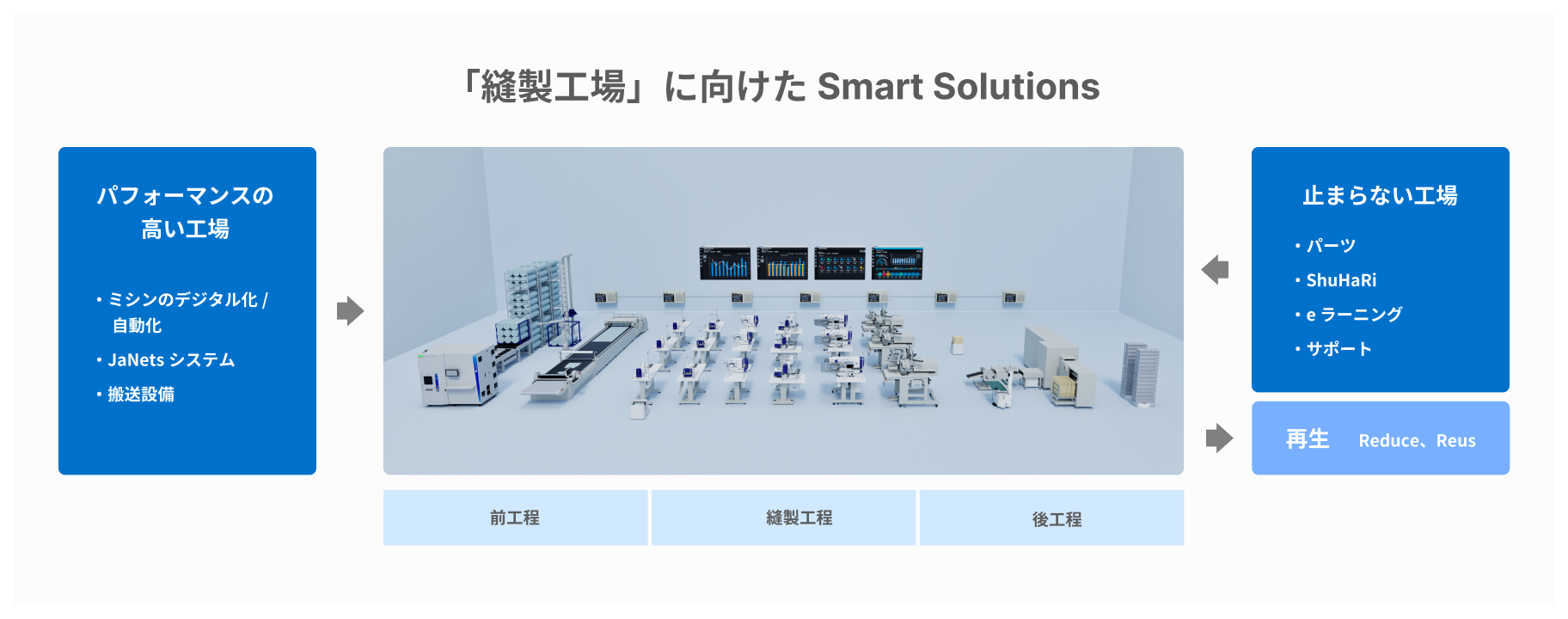 「縫製工場」に向けたSmart Solutions