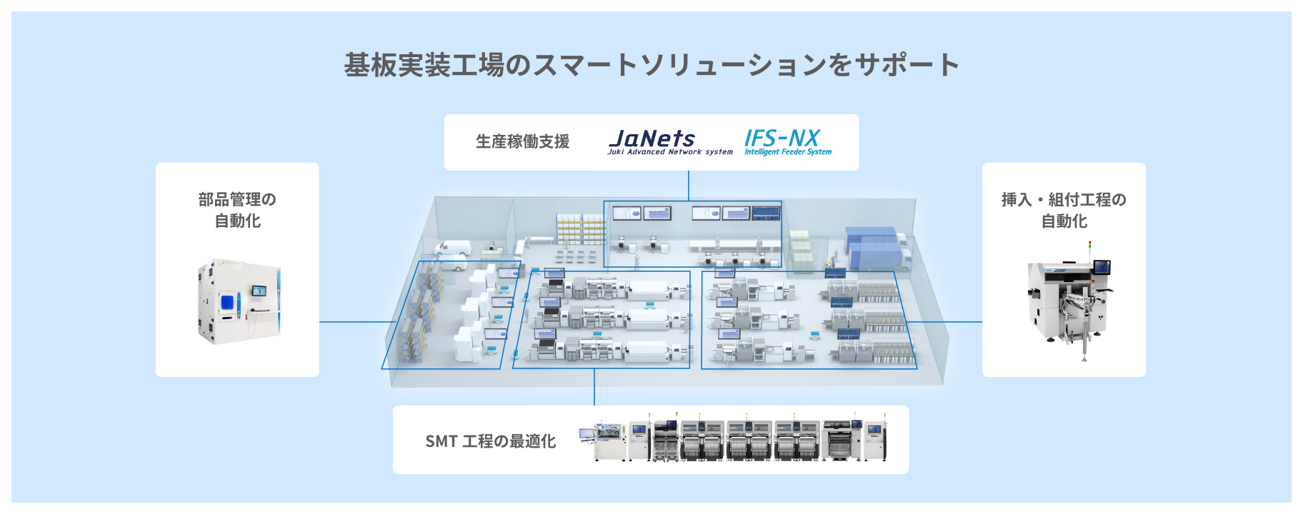 基板実装工場のスマートソリューションをサポート